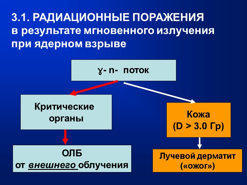 3.1. РАДИАЦИОННЫЕ ПОРАЖЕНИЯ  в результате мгновенного излучения при ядерном взрыве ɣ- n- 